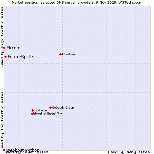 Market position of FutureSpirits vs. Eircom vs. Webhost Python