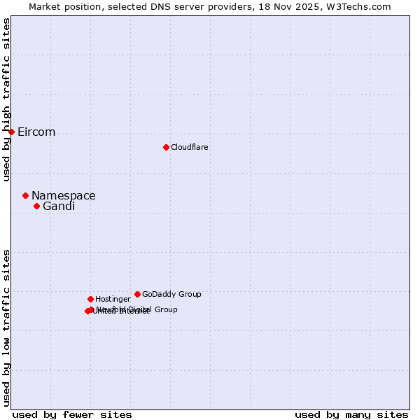 Market position of Gandi vs. Namespace vs. Eircom