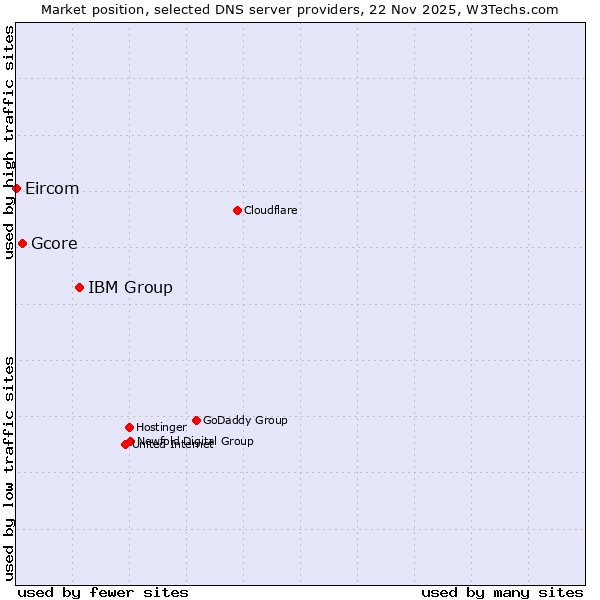Market position of IBM Group vs. Gcore vs. Eircom