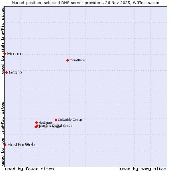 Market position of Gcore vs. HostForWeb vs. Eircom