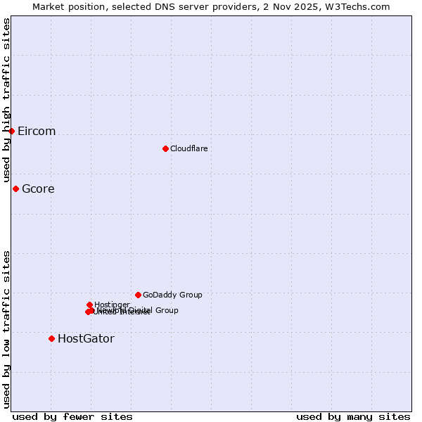 Market position of HostGator vs. Gcore vs. Eircom