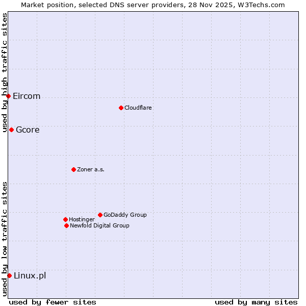 Market position of Gcore vs. Linux.pl vs. Eircom