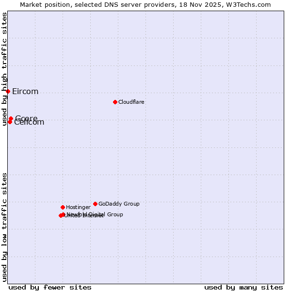 Market position of Gcore vs. Cellcom vs. Eircom