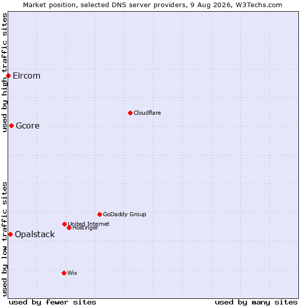 Market position of Gcore vs. Opalstack vs. Eircom