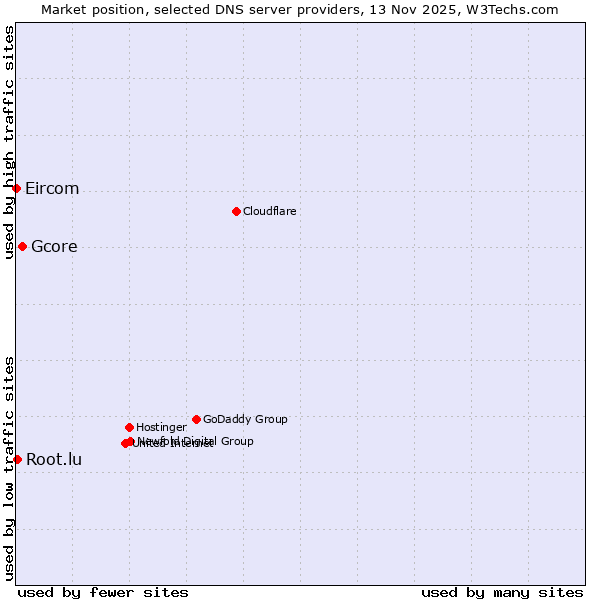 Market position of Gcore vs. Root.lu vs. Eircom