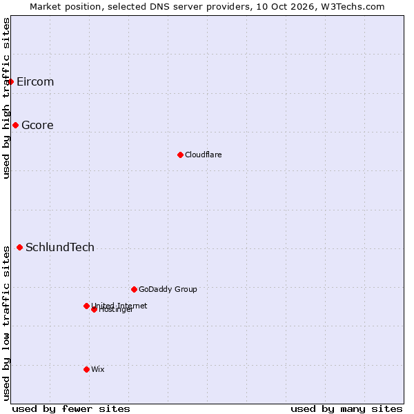 Market position of SchlundTech vs. Gcore vs. Eircom