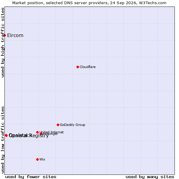 Market position of General Registry vs. Opalstack vs. Eircom