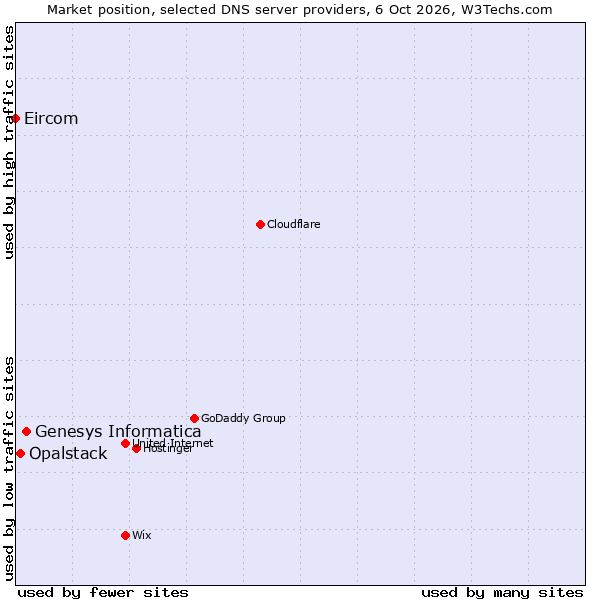Market position of Genesys Informatica vs. Opalstack vs. Eircom