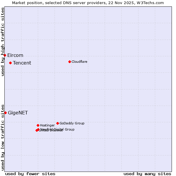 Market position of Tencent vs. GigeNET vs. Eircom