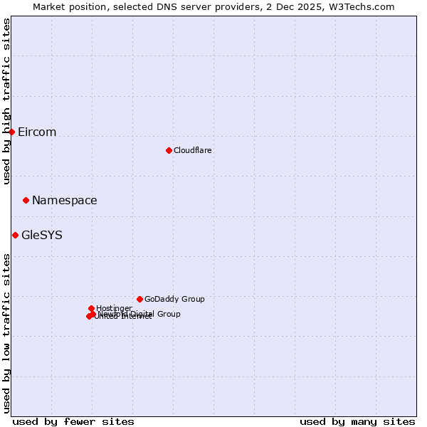 Market position of Namespace vs. GleSYS vs. Eircom