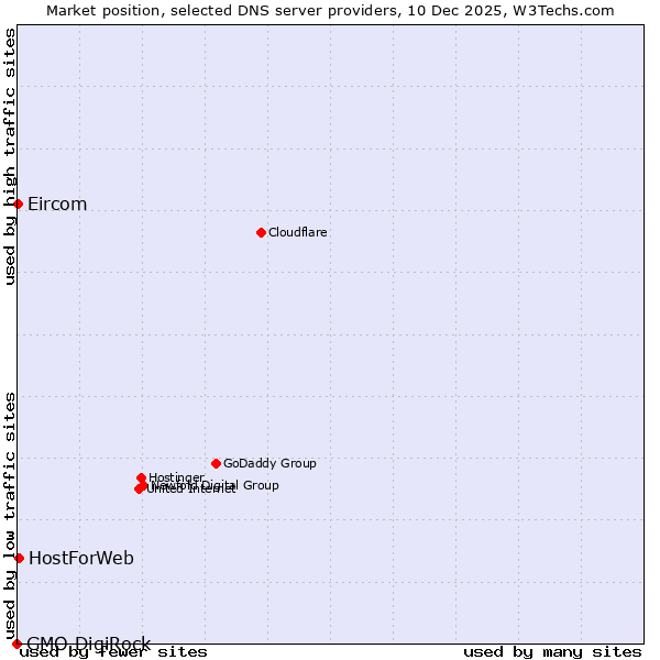 Market position of HostForWeb vs. Eircom vs. GMO DigiRock