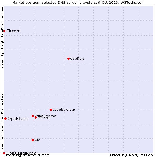 Market position of Opalstack vs. Eircom vs. GMO DigiRock