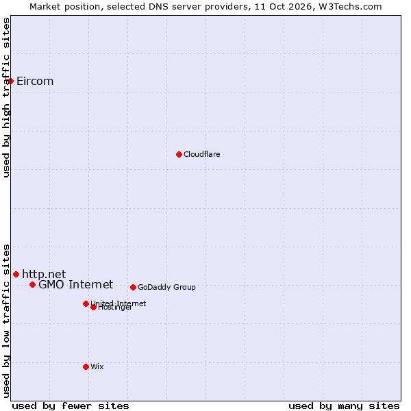 Market position of GMO Internet vs. http.net vs. Eircom