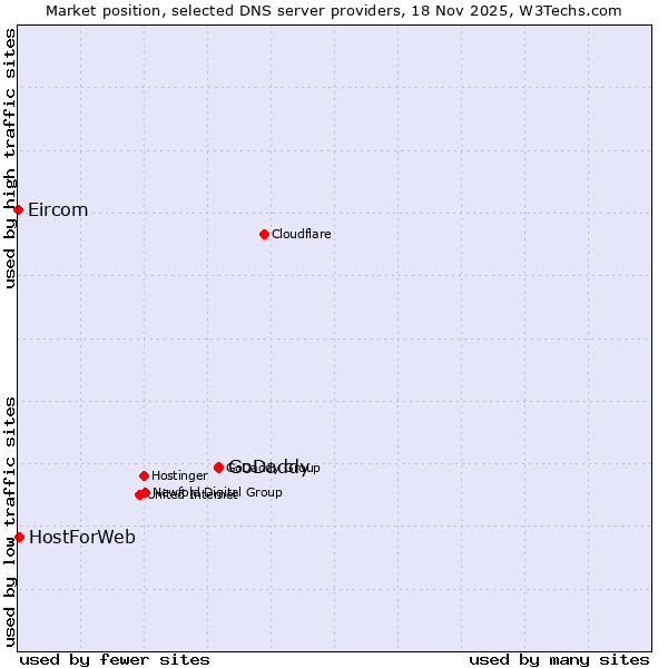 Market position of GoDaddy vs. HostForWeb vs. Eircom