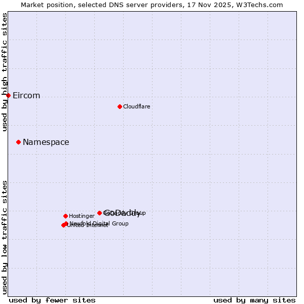 Market position of GoDaddy vs. Namespace vs. Eircom