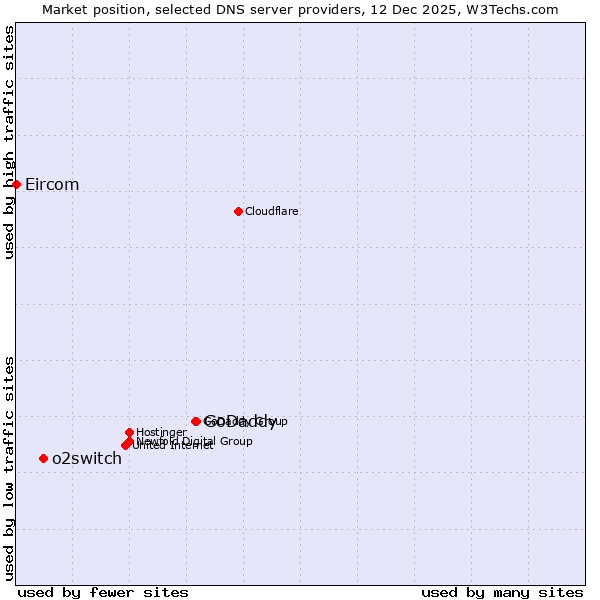 Market position of GoDaddy vs. o2switch vs. Eircom