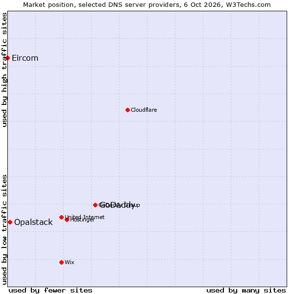 Market position of GoDaddy vs. Opalstack vs. Eircom
