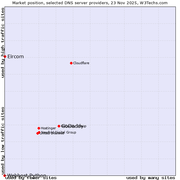 Market position of GoDaddy vs. Eircom vs. Webhost Python