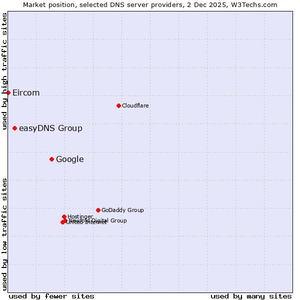 Market position of Google vs. easyDNS Group vs. Eircom