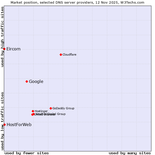 Market position of Google vs. HostForWeb vs. Eircom