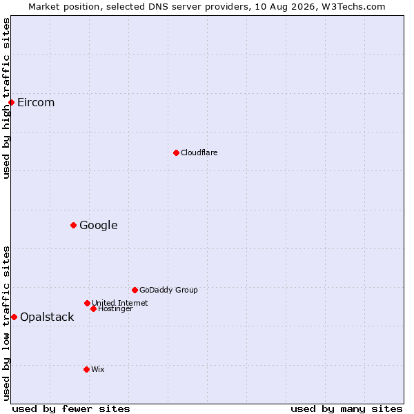 Market position of Google vs. Opalstack vs. Eircom