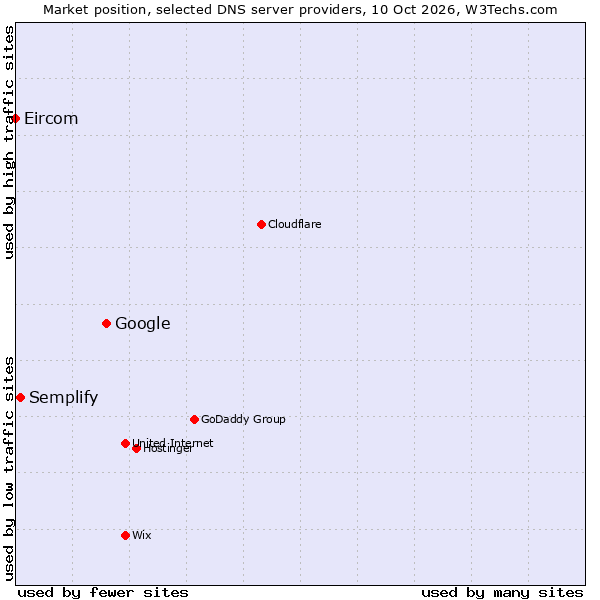 Market position of Google vs. Semplify vs. Eircom