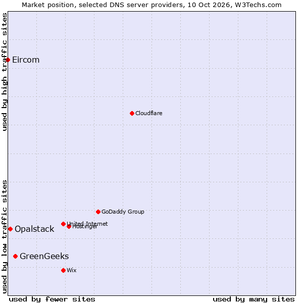 Market position of GreenGeeks vs. Opalstack vs. Eircom