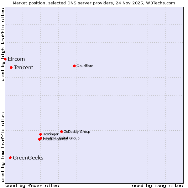 Market position of Tencent vs. GreenGeeks vs. Eircom