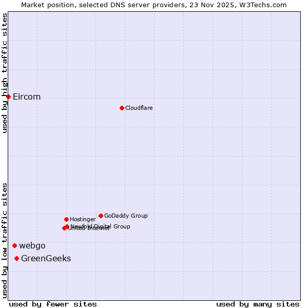 Market position of GreenGeeks vs. webgo vs. Eircom