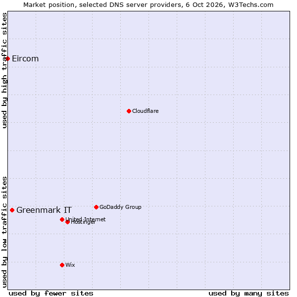 Market position of Greenmark IT vs. Eircom