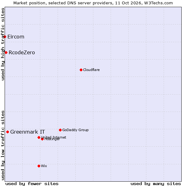 Market position of Greenmark IT vs. RcodeZero vs. Eircom