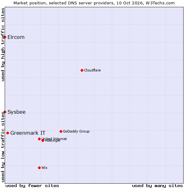Market position of Greenmark IT vs. Sysbee vs. Eircom