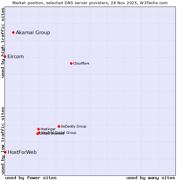 Market position of Akamai Group vs. HostForWeb vs. Eircom
