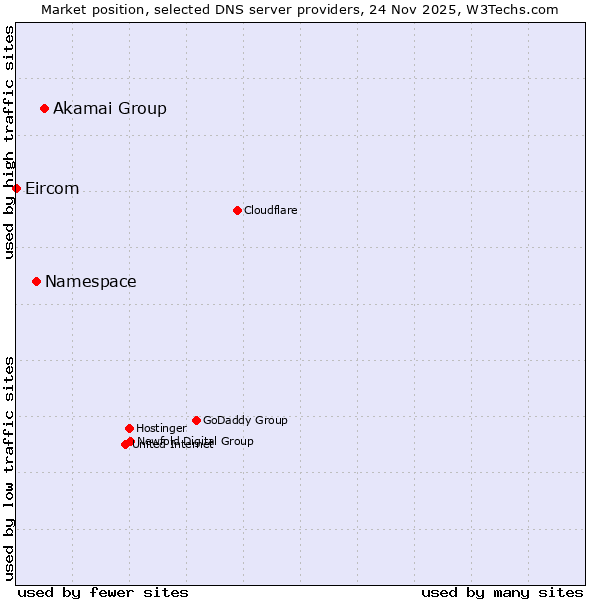 Market position of Akamai Group vs. Namespace vs. Eircom