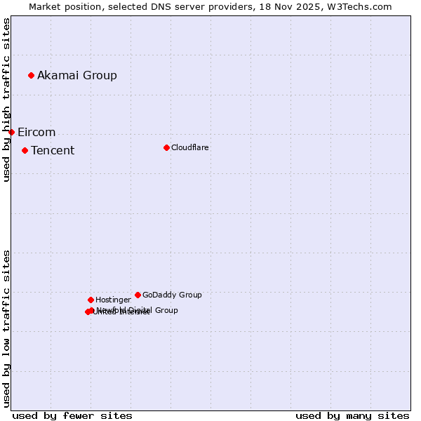 Market position of Akamai Group vs. Tencent vs. Eircom
