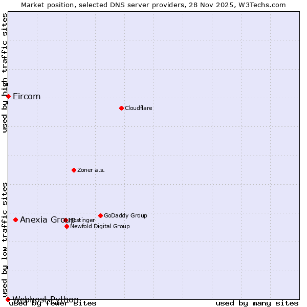 Market position of Anexia Group vs. Eircom vs. Webhost Python