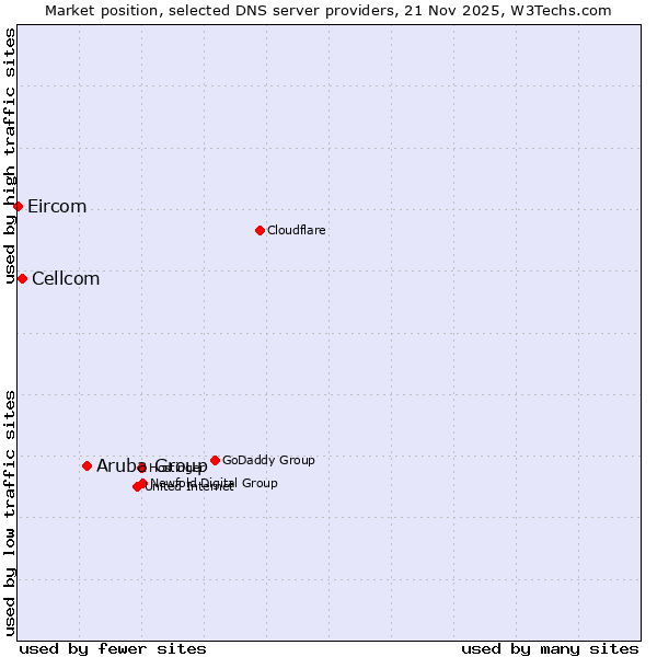 Market position of Aruba Group vs. Cellcom vs. Eircom