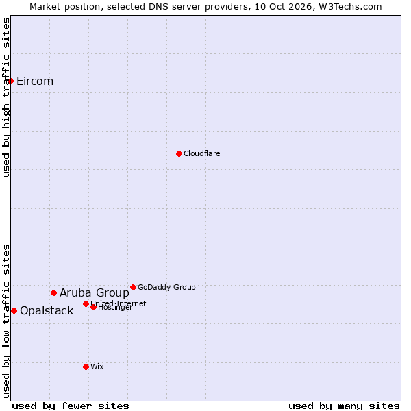 Market position of Aruba Group vs. Opalstack vs. Eircom