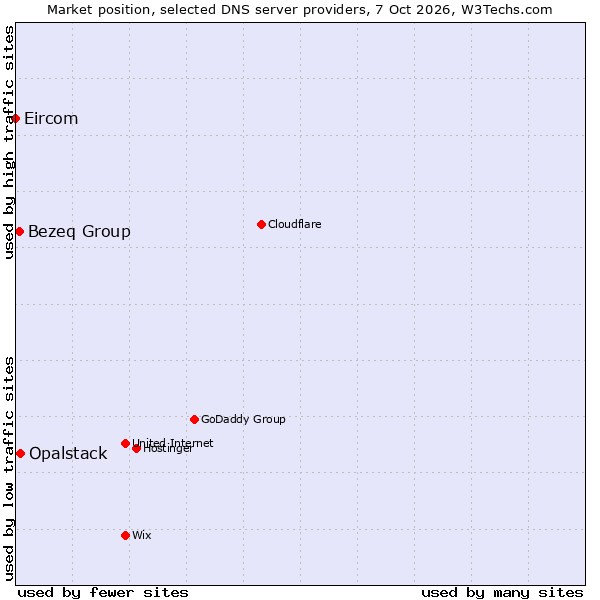 Market position of Opalstack vs. Bezeq Group vs. Eircom