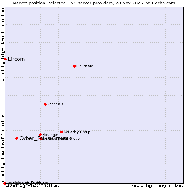 Market position of Cyber_Folks Group vs. Eircom vs. Webhost Python