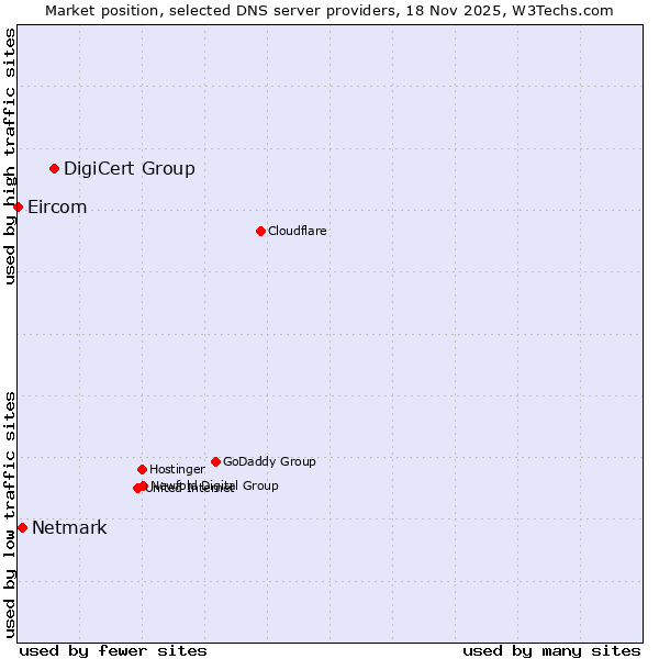 Market position of DigiCert Group vs. Netmark vs. Eircom