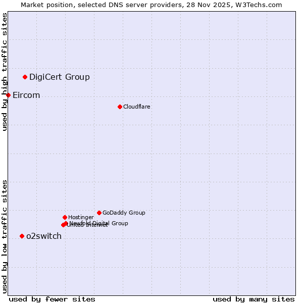 Market position of DigiCert Group vs. o2switch vs. Eircom