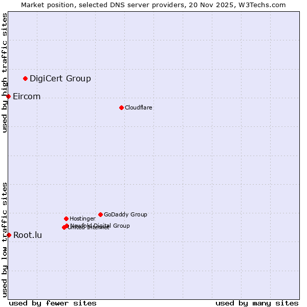 Market position of DigiCert Group vs. Root.lu vs. Eircom