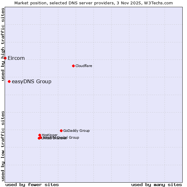 Market position of easyDNS Group vs. Eircom
