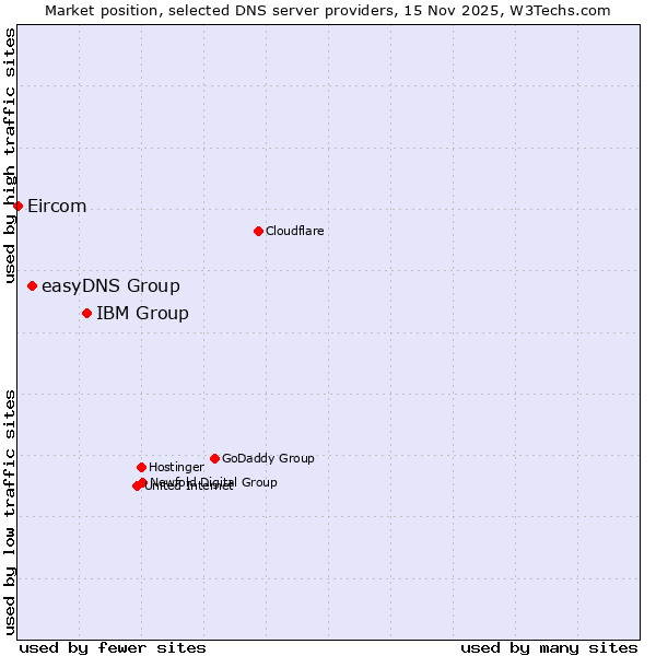 Market position of IBM Group vs. easyDNS Group vs. Eircom