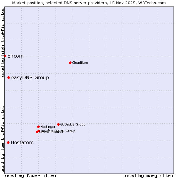 Market position of easyDNS Group vs. Hostatom vs. Eircom