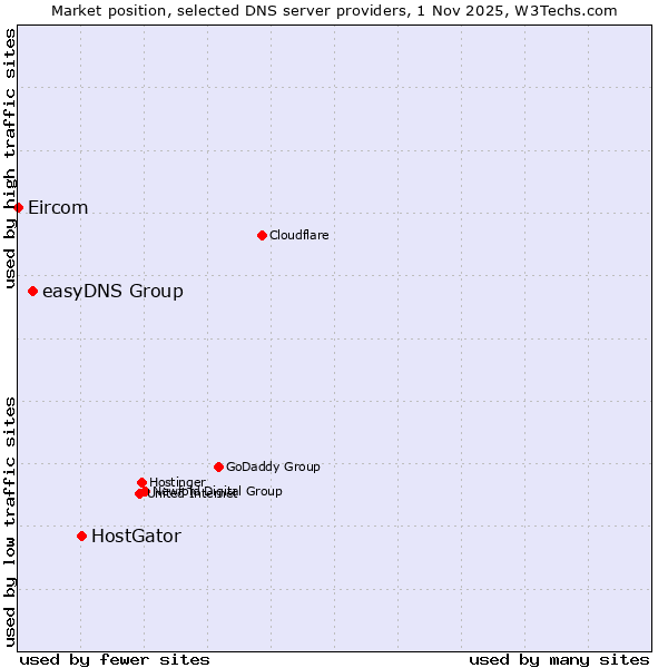 Market position of HostGator vs. easyDNS Group vs. Eircom