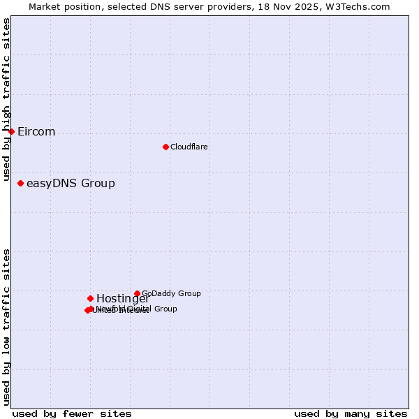 Market position of Hostinger vs. easyDNS Group vs. Eircom