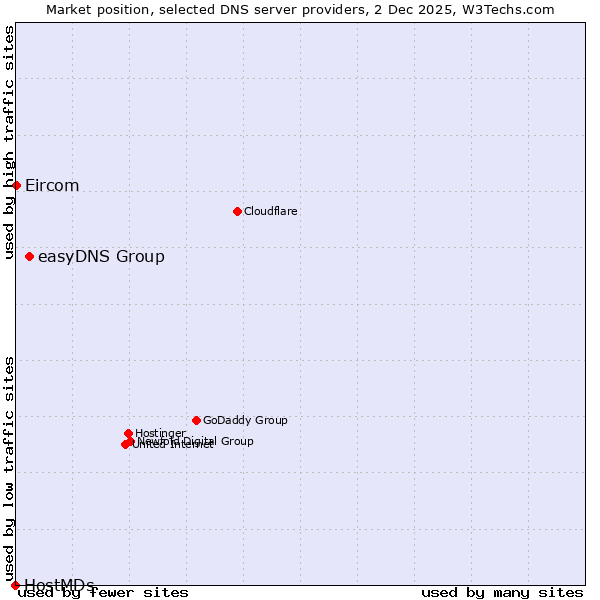 Market position of easyDNS Group vs. Eircom vs. HostMDs