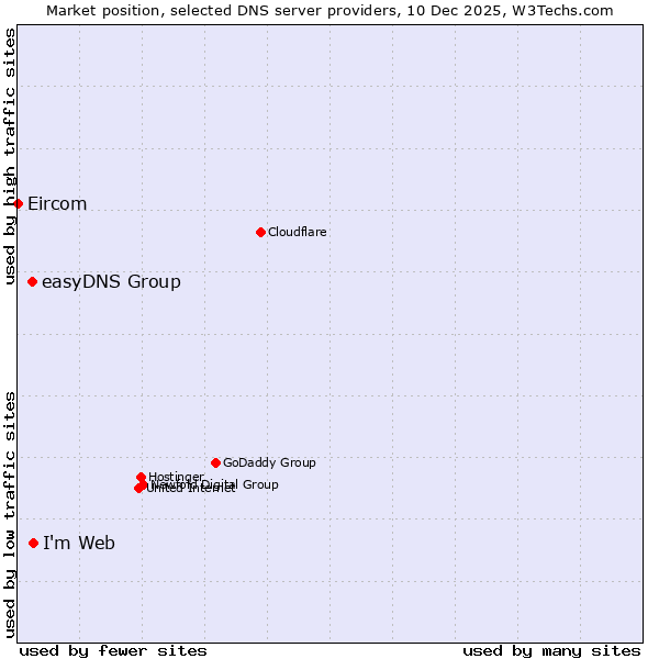 Market position of Imweb vs. easyDNS Group vs. Eircom